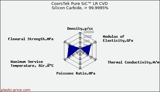 CoorsTek Pure SiC™ LR CVD Silicon Carbide, > 99.9995%