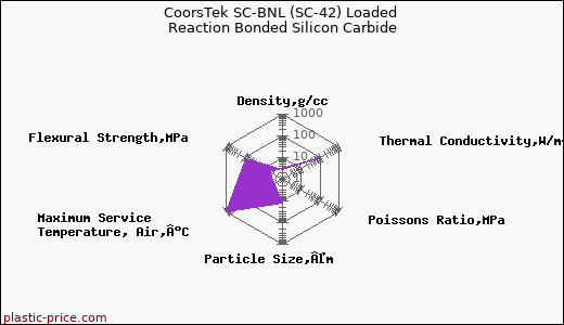CoorsTek SC-BNL (SC-42) Loaded Reaction Bonded Silicon Carbide