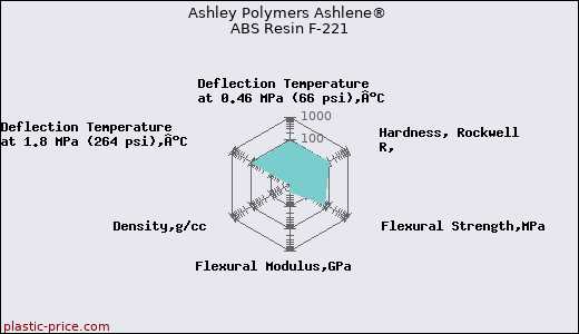 Ashley Polymers Ashlene® ABS Resin F-221