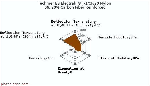 Techmer ES Electrafil® J-1/CF/20 Nylon 66, 20% Carbon Fiber Reinforced