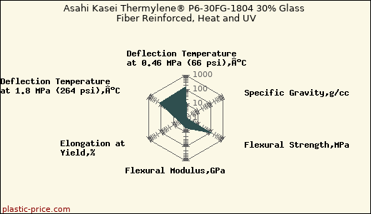 Asahi Kasei Thermylene® P6-30FG-1804 30% Glass Fiber Reinforced, Heat and UV