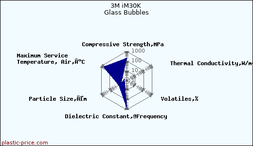 3M iM30K Glass Bubbles
