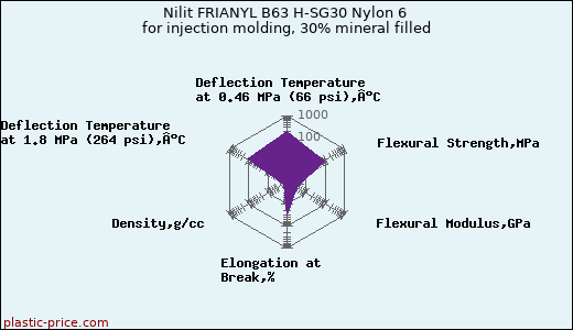 Nilit FRIANYL B63 H-SG30 Nylon 6 for injection molding, 30% mineral filled