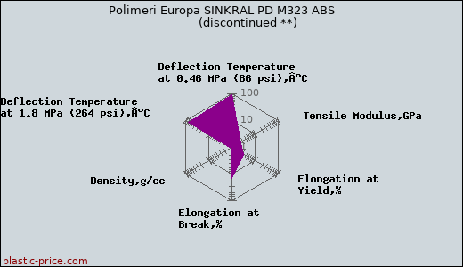 Polimeri Europa SINKRAL PD M323 ABS               (discontinued **)