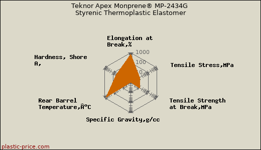 Teknor Apex Monprene® MP-2434G Styrenic Thermoplastic Elastomer