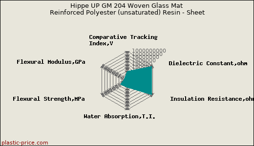 Hippe UP GM 204 Woven Glass Mat Reinforced Polyester (unsaturated) Resin - Sheet