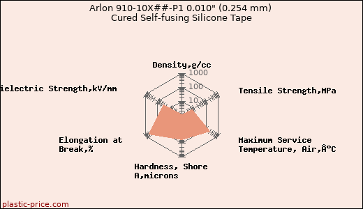 Arlon 910-10X##-P1 0.010