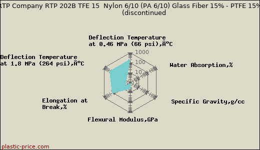 RTP Company RTP 202B TFE 15  Nylon 6/10 (PA 6/10) Glass Fiber 15% - PTFE 15%               (discontinued