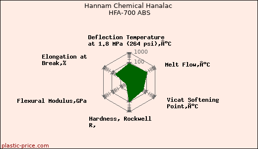 Hannam Chemical Hanalac HFA-700 ABS