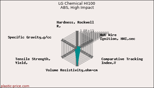 LG Chemical HI100 ABS, High Impact