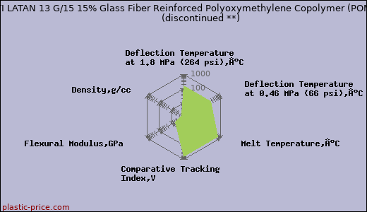 LATI LATAN 13 G/15 15% Glass Fiber Reinforced Polyoxymethylene Copolymer (POM)               (discontinued **)
