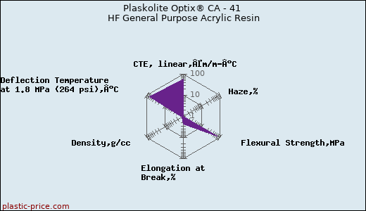 Plaskolite Optix® CA - 41 HF General Purpose Acrylic Resin
