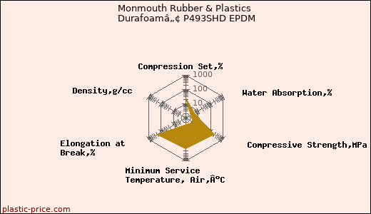Monmouth Rubber & Plastics Durafoamâ„¢ P493SHD EPDM