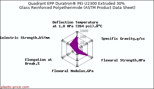 Quadrant EPP Duratron® PEI U2300 Extruded 30% Glass Reinforced Polyetherimide (ASTM Product Data Sheet)