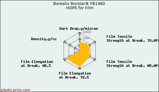 Borealis Borstar® FB1460 HDPE for Film
