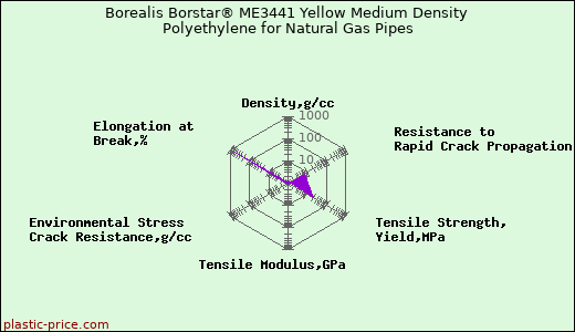 Borealis Borstar® ME3441 Yellow Medium Density Polyethylene for Natural Gas Pipes