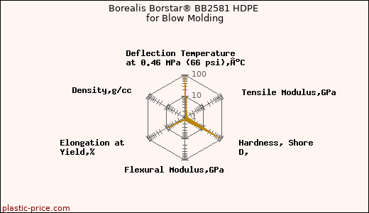 Borealis Borstar® BB2581 HDPE for Blow Molding