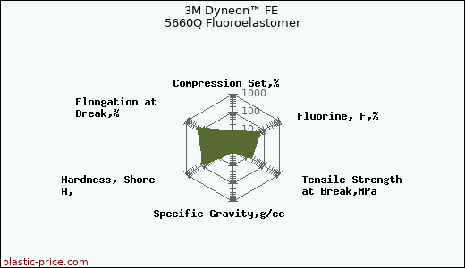 3M Dyneon™ FE 5660Q Fluoroelastomer