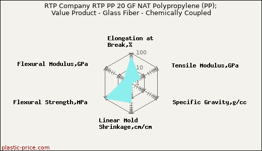 RTP Company RTP PP 20 GF NAT Polypropylene (PP); Value Product - Glass Fiber - Chemically Coupled