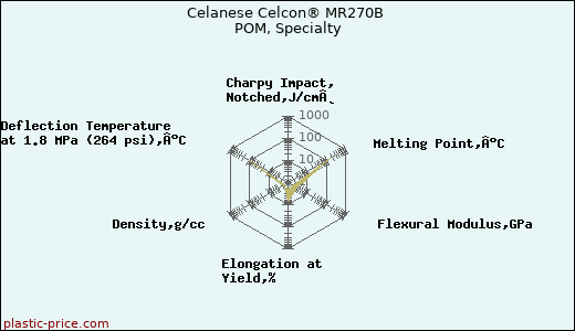 Celanese Celcon® MR270B POM, Specialty