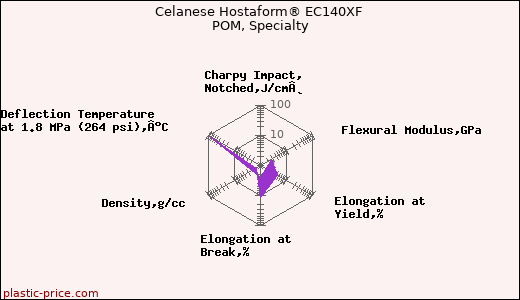 Celanese Hostaform® EC140XF POM, Specialty