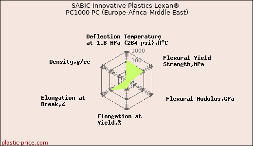 SABIC Innovative Plastics Lexan® PC1000 PC (Europe-Africa-Middle East)