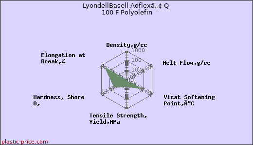 LyondellBasell Adflexâ„¢ Q 100 F Polyolefin