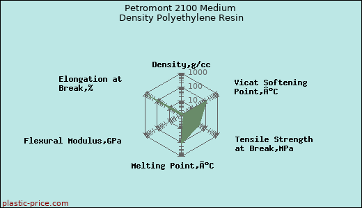 Petromont 2100 Medium Density Polyethylene Resin