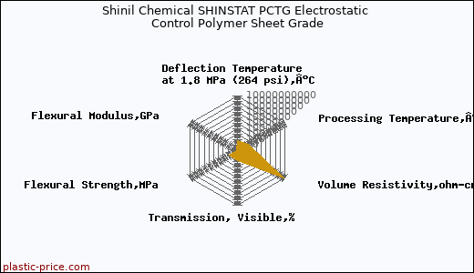 Shinil Chemical SHINSTAT PCTG Electrostatic Control Polymer Sheet Grade