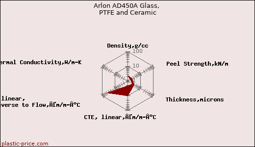 Arlon AD450A Glass, PTFE and Ceramic