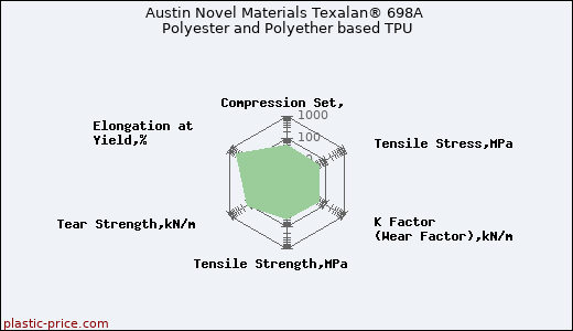 Austin Novel Materials Texalan® 698A Polyester and Polyether based TPU