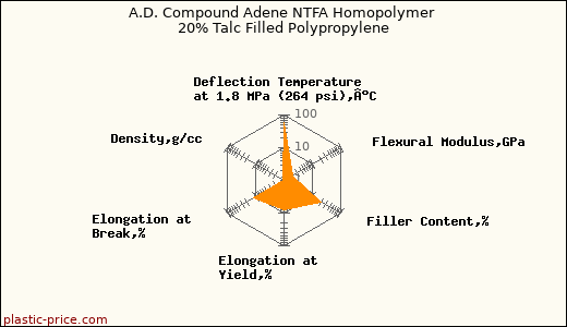A.D. Compound Adene NTFA Homopolymer 20% Talc Filled Polypropylene