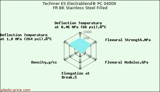 Techmer ES Electrablend® PC 04009 FR BK Stainless Steel Filled