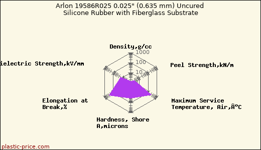 Arlon 19586R025 0.025