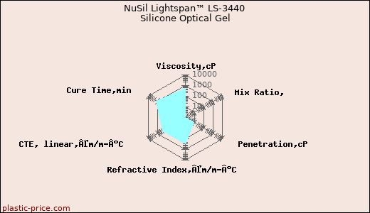 NuSil Lightspan™ LS-3440 Silicone Optical Gel