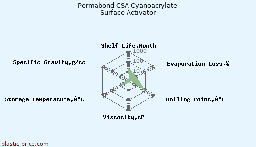 Permabond CSA Cyanoacrylate Surface Activator