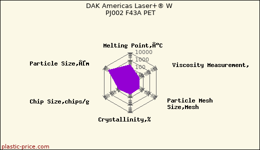 DAK Americas Laser+® W PJ002 F43A PET