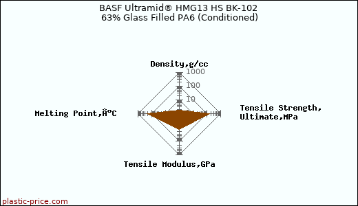 BASF Ultramid® HMG13 HS BK-102 63% Glass Filled PA6 (Conditioned)