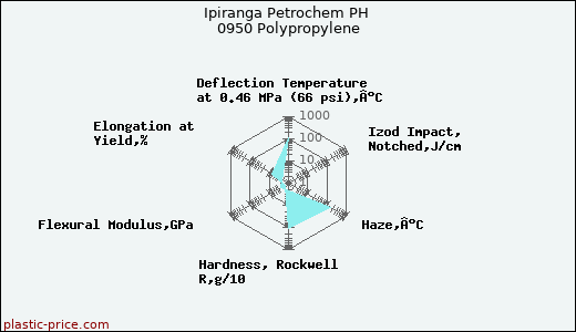 Ipiranga Petrochem PH 0950 Polypropylene