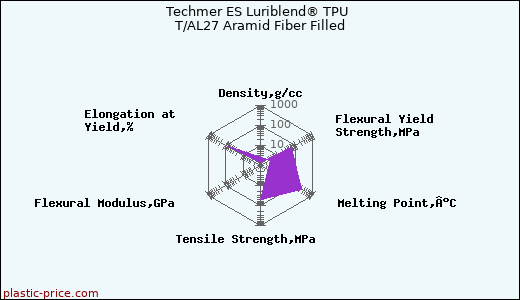 Techmer ES Luriblend® TPU T/AL27 Aramid Fiber Filled