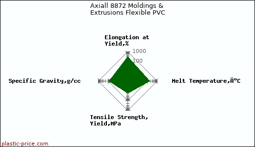 Axiall 8872 Moldings & Extrusions Flexible PVC