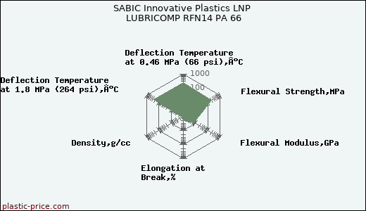 SABIC Innovative Plastics LNP LUBRICOMP RFN14 PA 66