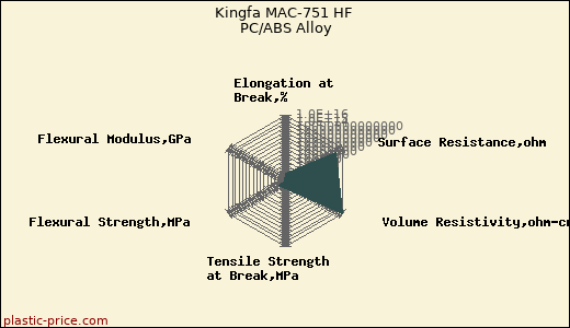 Kingfa MAC-751 HF PC/ABS Alloy