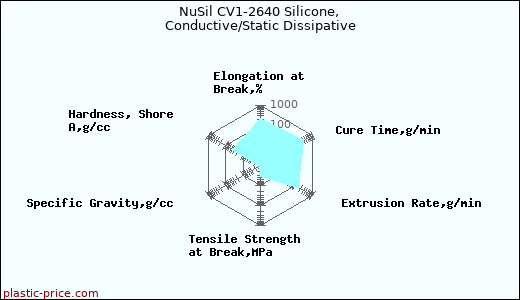NuSil CV1-2640 Silicone, Conductive/Static Dissipative