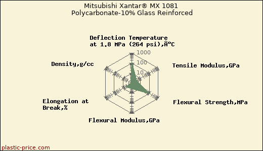 Mitsubishi Xantar® MX 1081 Polycarbonate-10% Glass Reinforced