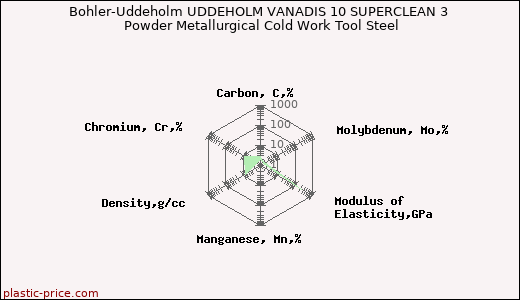 Bohler-Uddeholm UDDEHOLM VANADIS 10 SUPERCLEAN 3 Powder Metallurgical Cold Work Tool Steel