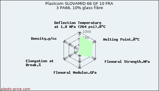 Plastcom SLOVAMID 66 GF 10 FRA 3 PA66, 10% glass fibre