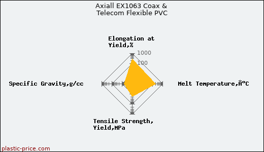 Axiall EX1063 Coax & Telecom Flexible PVC