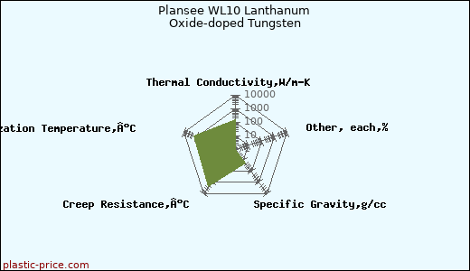 Plansee WL10 Lanthanum Oxide-doped Tungsten