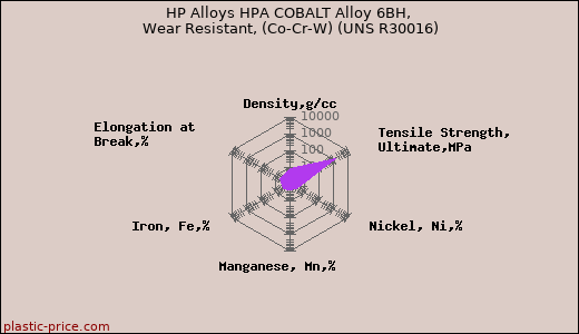 HP Alloys HPA COBALT Alloy 6BH, Wear Resistant, (Co-Cr-W) (UNS R30016)